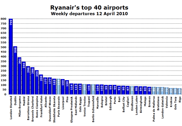 Ryanair's top 40 airports - Weekly departures 12 April 2010