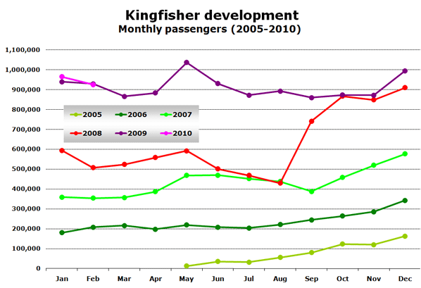 Chart: Kingfisher development - Monthly passengers (2005-2010)