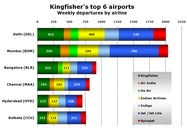 Chart: Kingfisher's top 6 airports - Weekly departures by airline