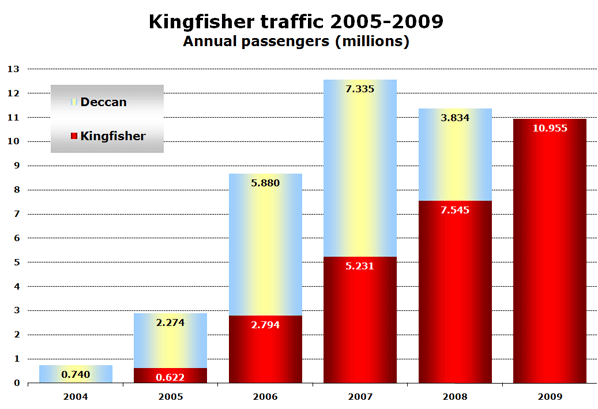 Chart: Kingfisher traffic 2005-2009 - Annual passengers (millions)