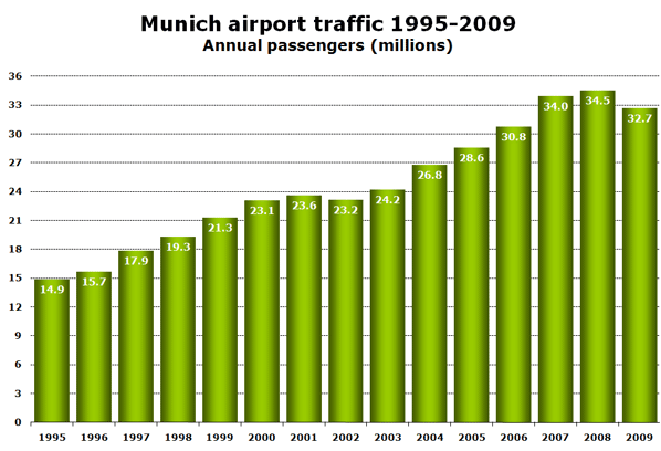 Munich airport traffic 1995-2009 Annual passengers (millions)