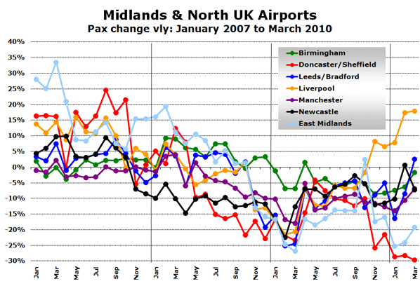 Chart: Midlands & North UK Airports - Pax change vly: January 2007 to March 2010
