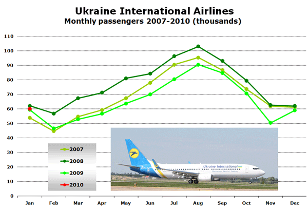 Chart:  Ukraine International Airlines - Monthly passengers 2007-2010 (thousands)