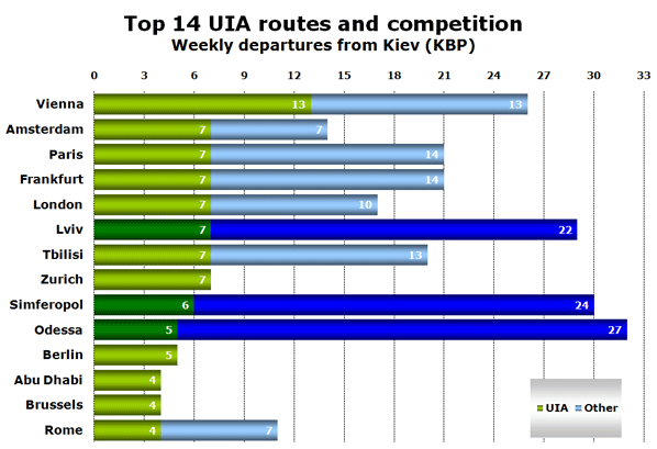 Chart: Top 14 UIA routes and competition - Weekly departures from Kiev (KBP)