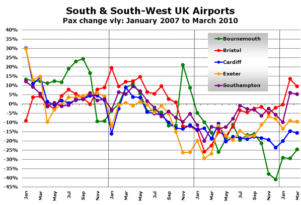 Chart: South & South-West UK Airports - Pax change vly: January 2007 to March 2010