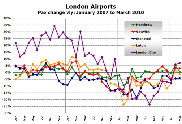 Chart: London Airports - Pax change vly: January 2007 to March 2010