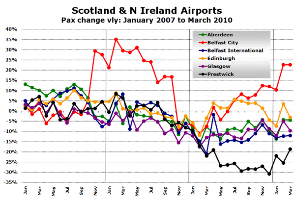 Chart: Scotland & N Ireland Airports - Pax change vly: January 2007 to March 2010