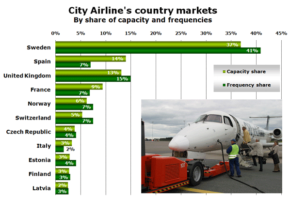 City Airline's country markets - By share of capacity and frequencies