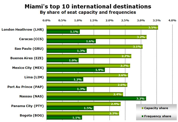 Chart: Miami's top 10 international destinations - By share of seat capacity and frequencies