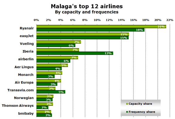 Chart: Málaga's top 12 airlines By capacity and frequencies