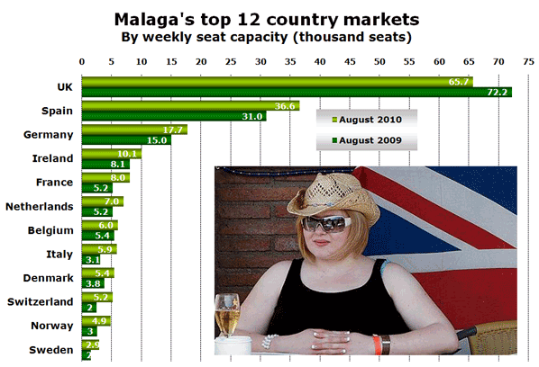 Chart: Málaga's top 12 country markets - By weekly seat capacity (thousand seats)