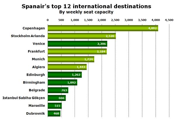 Spanair's top 12 international destinations By weekly seat capacity