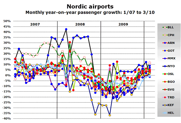 Nordic airports Monthly year-on-year passenger growth: 1/07 to 3/10