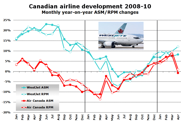 Chart: Canadian airline development 2008-10 - Monthly year-on-year ASM/RPM changes