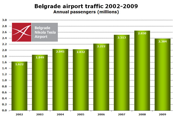 Belgrade airport traffic 2002-2009 Annual passengers (millions)