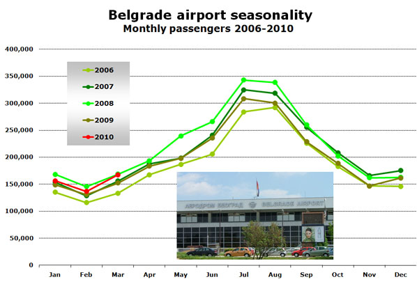 Belgrade airport seasonality Monthly passengers 2006-2010