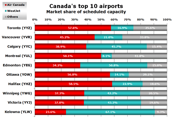 Chart: Canada's top 10 airports - Market share of scheduled capacity