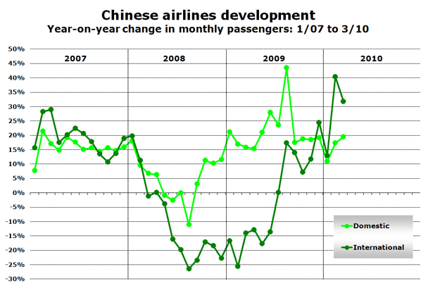 Chart: Chinese airlines development - Year-on-year change in monthly passengers: 1/07 to 3/10