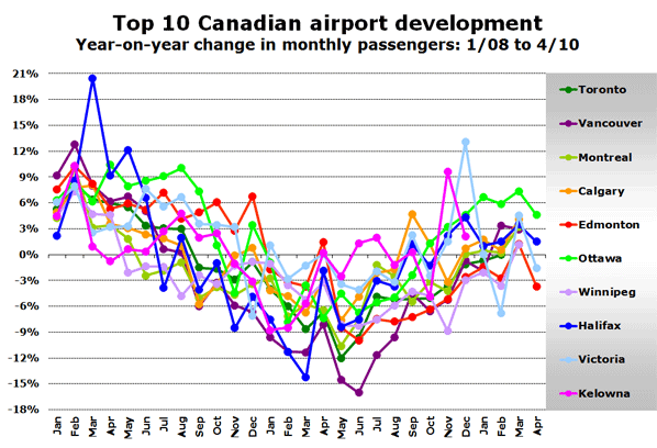 Chart: Top 10 Canadian airport development - Year-on-year change in monthly passengers: 1/08 to 4/10