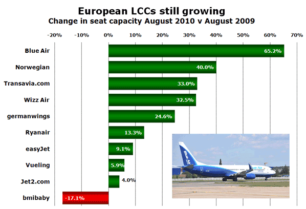European LCCs still growing Change in seat capacity August 2010 v August 2009