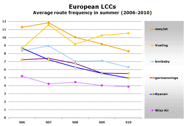 European LCCs Average route frequency in summer (2006-2010)