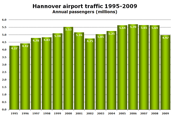 Hannover airport traffic 1995-2009 Annual passengers (millions)