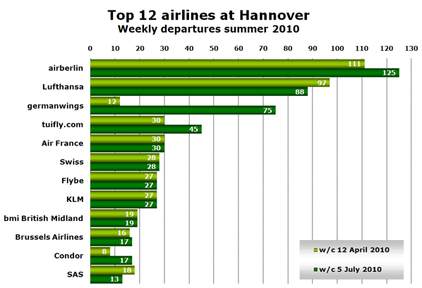 Top 12 airlines at Hannover  Weekly departures summer 2010
