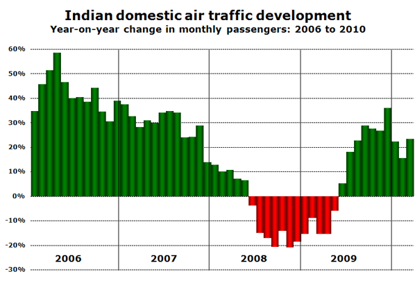 Chart: Indian domestic air traffic development Year-on-year change in monthly passengers: 2006 to 2010