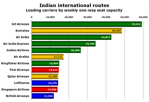Chart: Indian international routes - Leading carriers by weekly one-way seat capacity