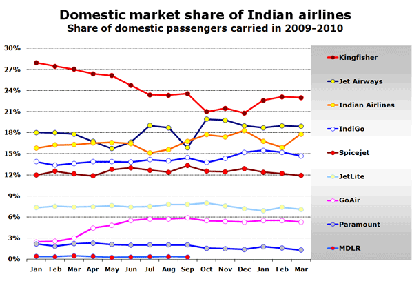 Chart: Domestic market share of Indian airlines - Share of domestic passengers carried in 2009-2010