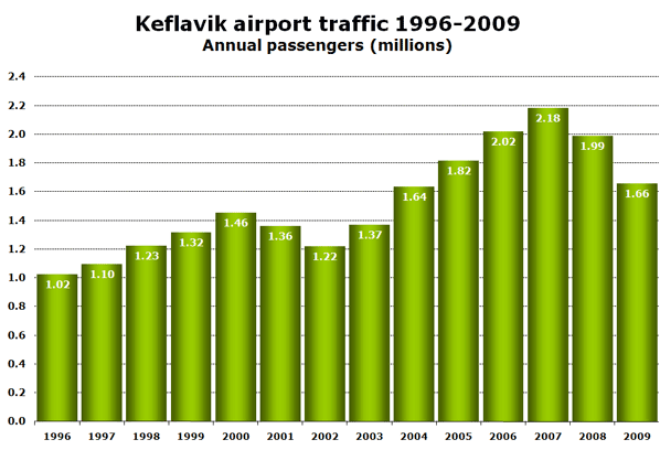 Keflavik airport traffic 1996-2009 Annual passengers (millions)