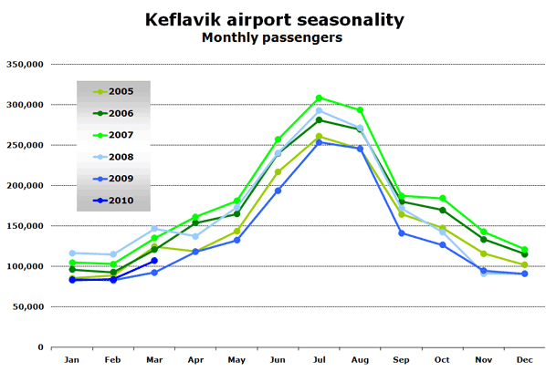 Keflavik airport seasonality Monthly passengers
