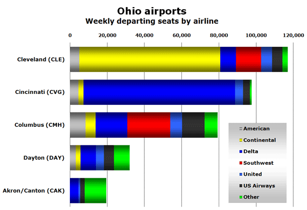Chart: Ohio airports - Weekly departing seats by airline