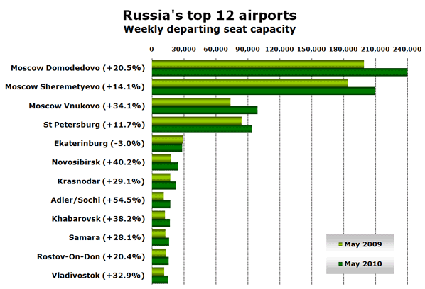 Russia's top 12 airports Weekly departing seat capacity