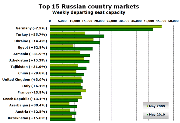 Top 15 Russian country markets Weekly departing seat capacity