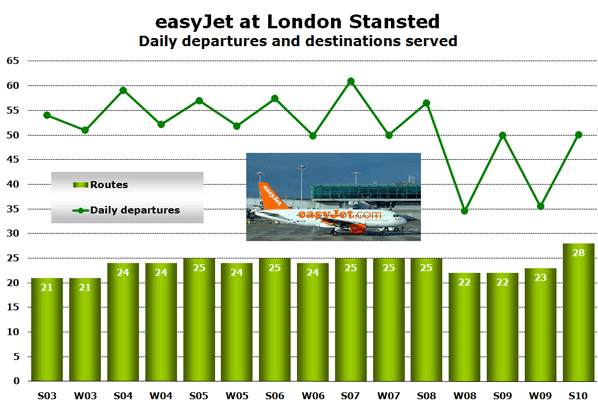 Chart: easyJet at London Stansted - Daily departures and destinations served