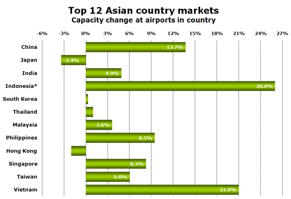 Top 12 Asian country markets Capacity change at airports in country
