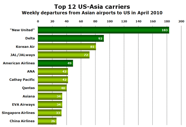 Chart: Top 12 US-Asia carriers - Weekly departures from Asian airports to US in April 2010