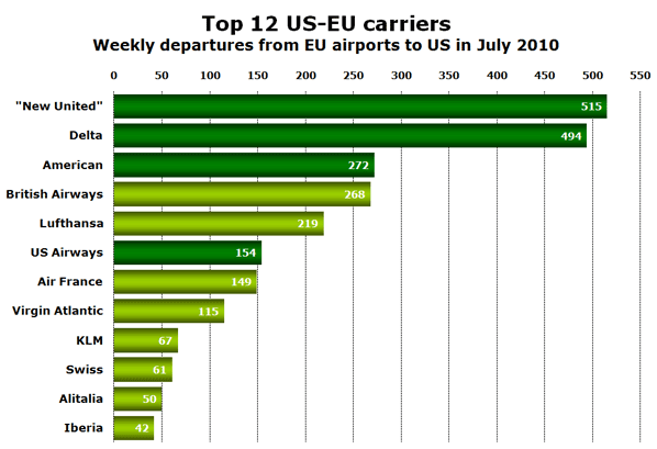 Chart: Top 12 US-EU carriers - Weekly departures from EU airports to US in July 2010
