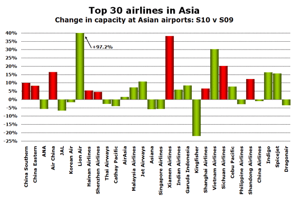 Top 30 airlines in Asia Change in capacity at Asian airports: S10 v S09