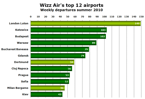 Wizz Air's top 12 airports Weekly departures summer 2010