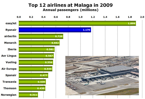 Chart: Top 12 airlines at Malaga in 2009 - Annual passengers (millions)