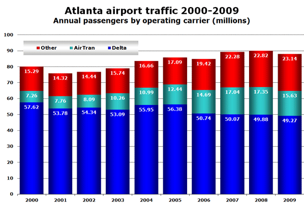 Chart: Atlanta airport traffic 2000-2009 - Annual passengers by operating carrier (millions)