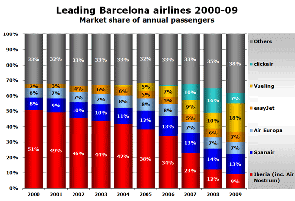 Leading Barcelona airlines 2000-09 - Market share of annual passengers