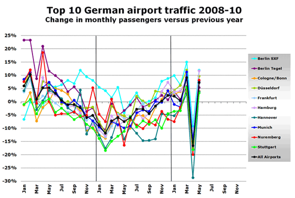 Top 10 German airport traffic 2008-10 Change in monthly passengers versus previous year