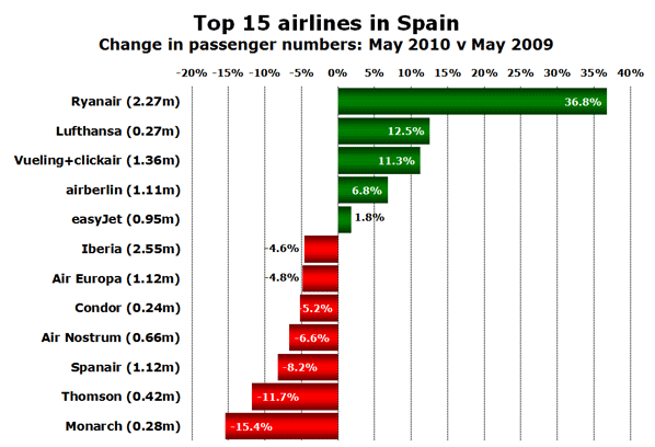 Chart: Top 15 airlines in Spain - Change in passenger numbers: May 2010 v May 2009
