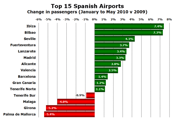 Chart: Top 15 Spanish Airports - Change in passengers (January to May 2010 v 2009)