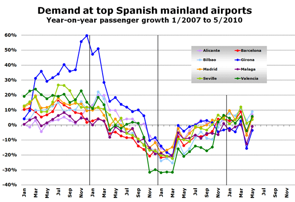 Chart: Demand at top Spanish mainland airports - Year-on-year passenger growth 1/2007 to 5/2010