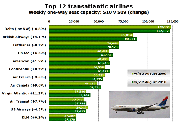 Chart: Top 12 transatlantic airlines - Weekly one-way seat capacity: S10 v S09 (change)