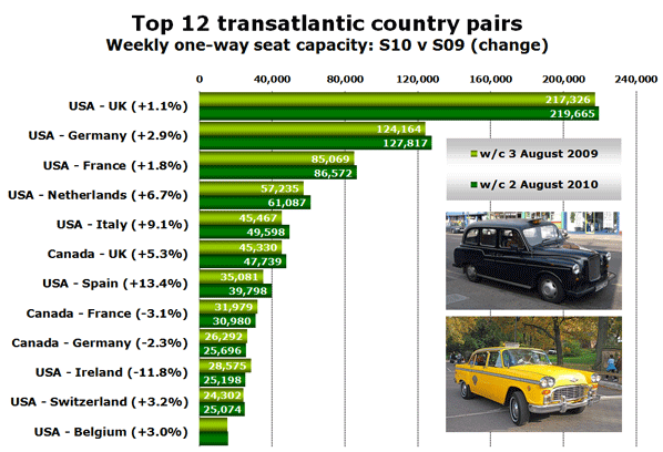 Chart: Top 12 transatlantic country pairs - Weekly one-way seat capacity: S10 v S09 (change)